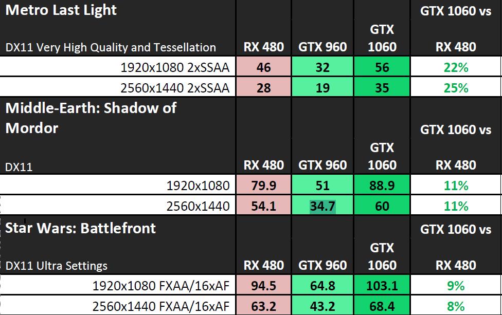 NVIDIA GeForce GTX 1060 test değerleri AMD Radeon RX 480’in önünde